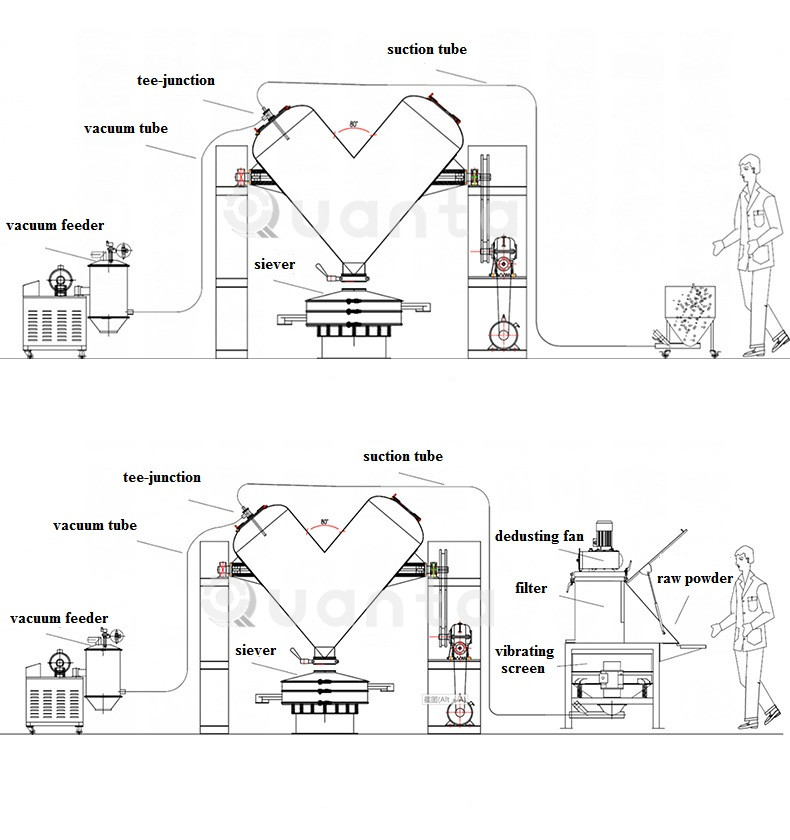 Vh Series V Type Mixer - Quanta Machinery